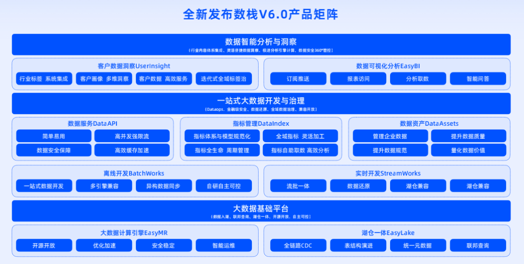 数栈V6.0全新发布 数据底座EasyMR焕新升级，引领大数据服务新纪元